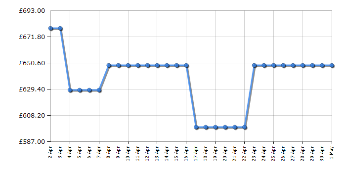 Cheapest price history chart for the Panasonic TX65MX650B