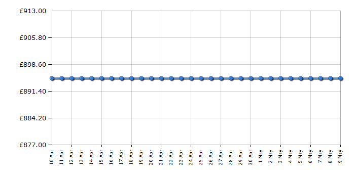Cheapest price history chart for the Panasonic TX65MZ800B