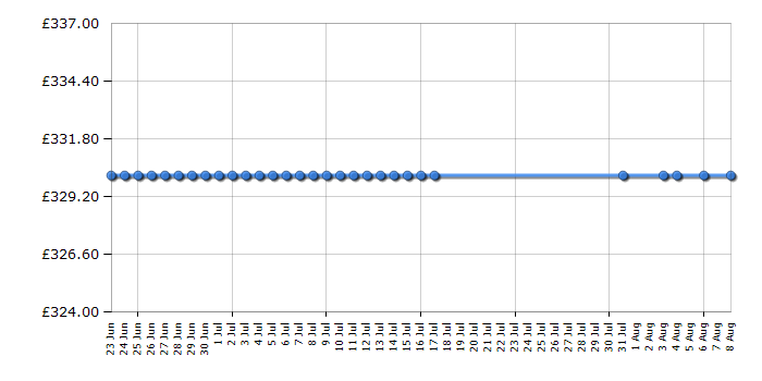 Cheapest price history chart for the Panasonic TXL42B6B