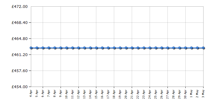 Cheapest price history chart for the Panasonic TXL42E5B