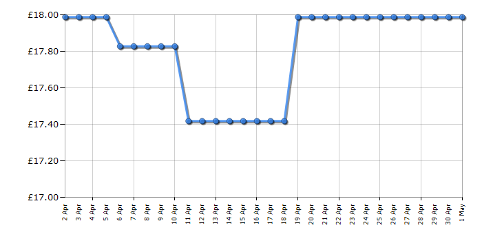 Cheapest price history chart for the PAW Patrol Big Truck Pups Themed Vehicles