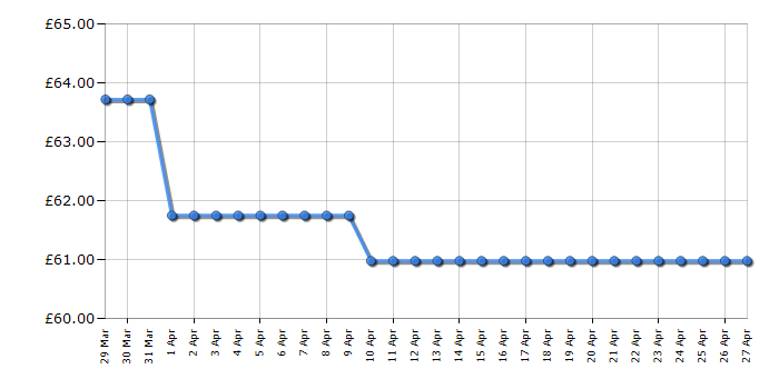 Cheapest price history chart for the Paw Patrol Sea Patroller