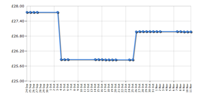 Cheapest price history chart for the Peppa Pig Helter Skelter