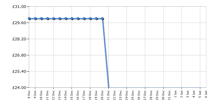 Cheapest price history chart for the Peppa Pig Oinks & Snuggles Evie