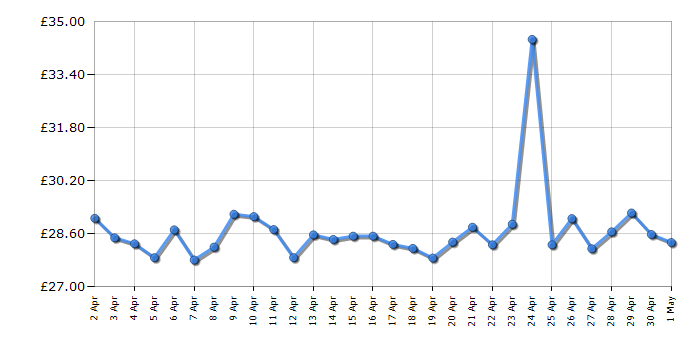 Cheapest price history chart for the Peppa Pig Peppa's Big Red Car