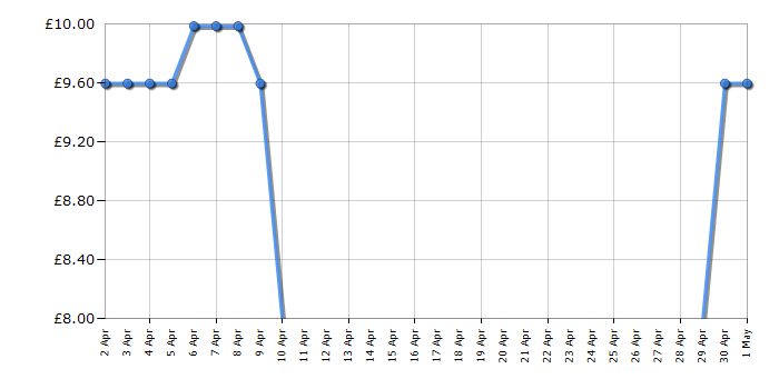 Cheapest price history chart for the Peppa Pig PP06 Peppa's Flip & Learn Phone