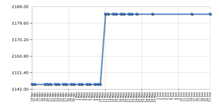 Cheapest price history chart for the Petite Star ZiaX - Sky Blue