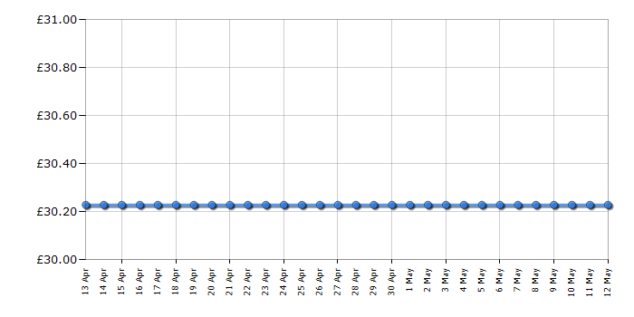 Cheapest price history chart for the Pets Alive Magic Bunnies