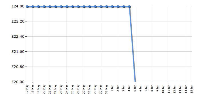 Cheapest price history chart for the Pets Alive Mama Duck & Baby Surprise