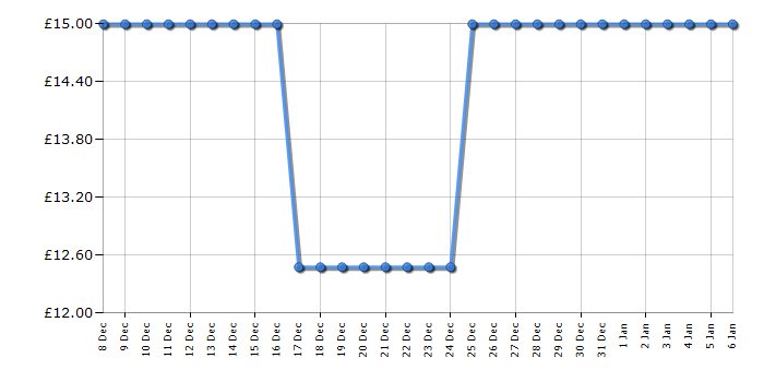 Cheapest price history chart for the Pets Alive Mommy Turtle and Baby Surprise