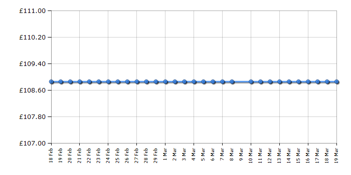Cheapest price history chart for the Philips 22PFT5303/05
