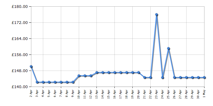 Cheapest price history chart for the Philips 273V7QDAB