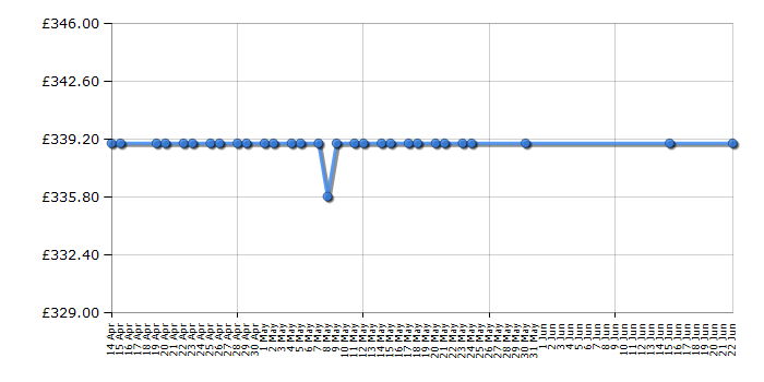 Cheapest price history chart for the Philips 288P6LJEB