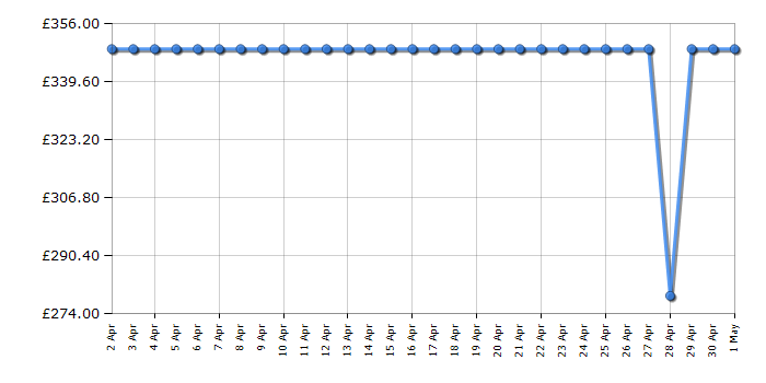 Cheapest price history chart for the Philips 43PUS8108