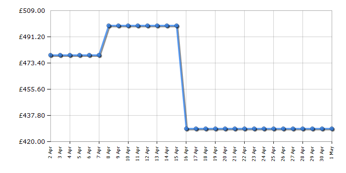 Cheapest price history chart for the Philips 43PUS8909