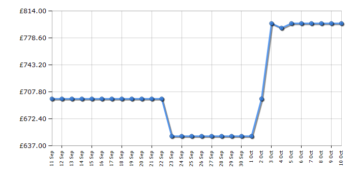 Cheapest price history chart for the Philips 49M2C8900L