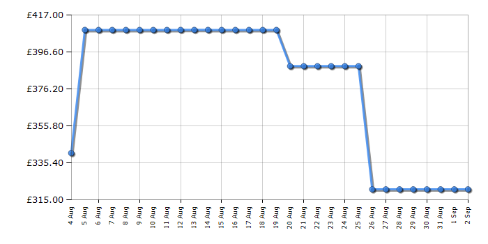 Cheapest price history chart for the Philips 50PUS8500/05