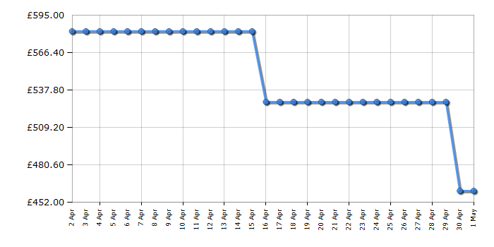 Cheapest price history chart for the Philips 50PUS8909