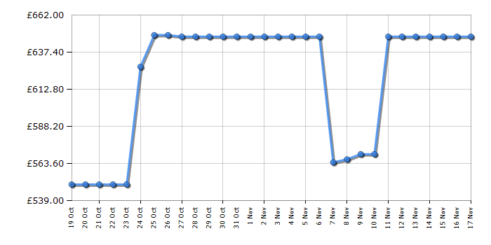 Cheapest price history chart for the Philips 5500 Series Bean to Cup Coffee Machine EP5546/70