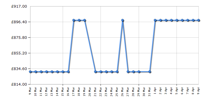 Cheapest price history chart for the Philips 55OLED760/12