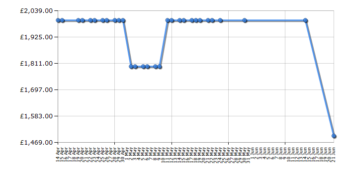 Cheapest price history chart for the Philips 55OLED903/12