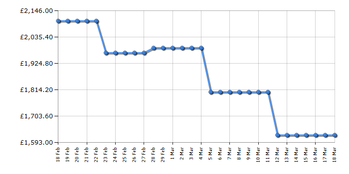 Cheapest price history chart for the Philips 65OLED803/12