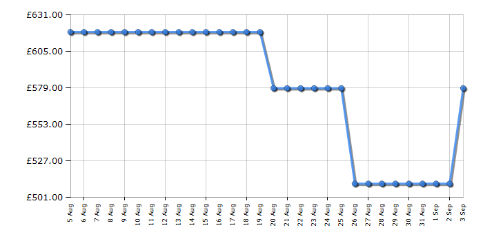 Cheapest price history chart for the Philips 65PUS8500/12