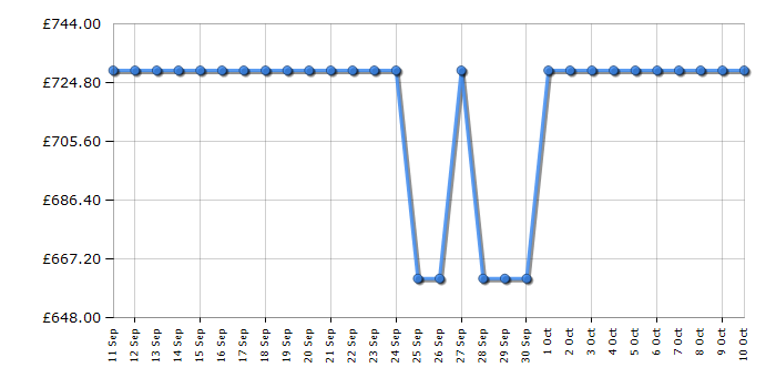 Cheapest price history chart for the Philips 75PUS8500/12