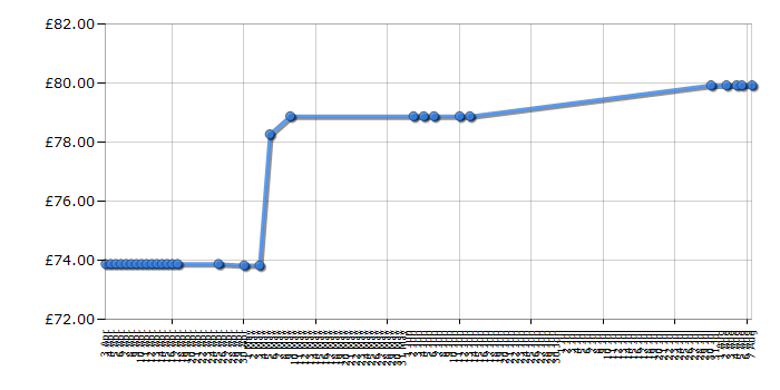 Cheapest price history chart for the Philips AT890