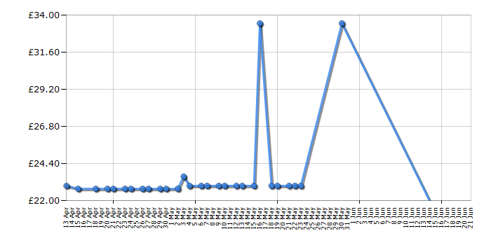 Cheapest price history chart for the Philips AVENT Microwave Steam Steriliser SCF281/02