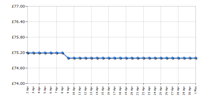 Cheapest price history chart for the Philips BG5020/13