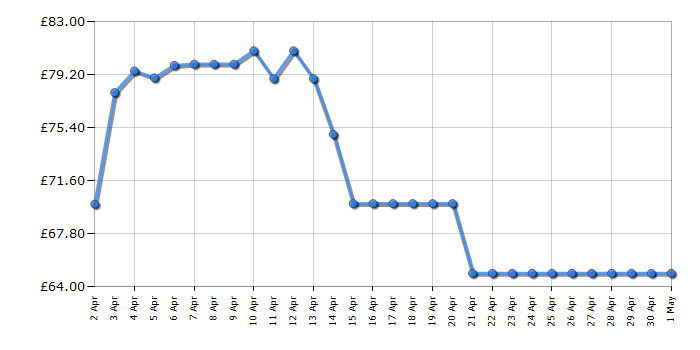 Cheapest price history chart for the Philips BRE710/01