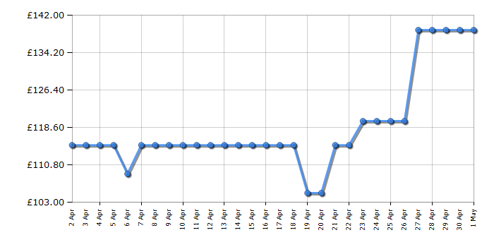 Cheapest price history chart for the Philips BRE740/11