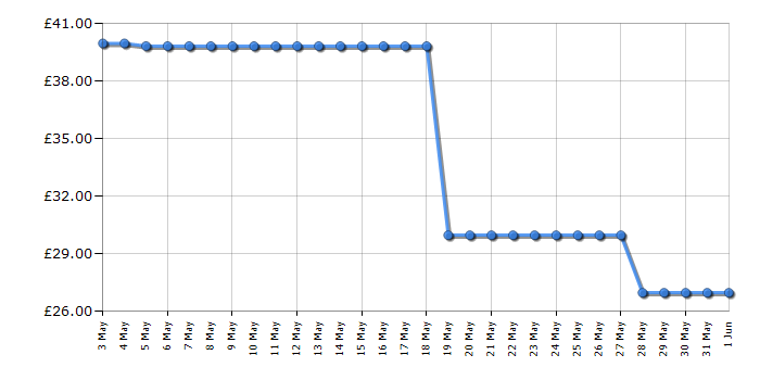 Cheapest price history chart for the Philips BRL126/00