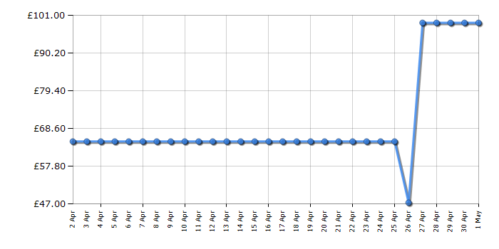 Cheapest price history chart for the Philips BRL140/00