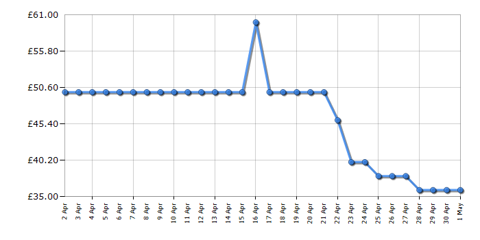 Cheapest price history chart for the Philips BRL146/00