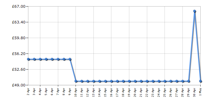 Cheapest price history chart for the Philips BRL176/00