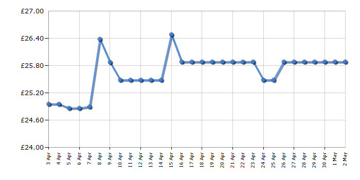 Cheapest price history chart for the Philips BT3206/13