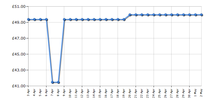 Cheapest price history chart for the Philips BT3222/13