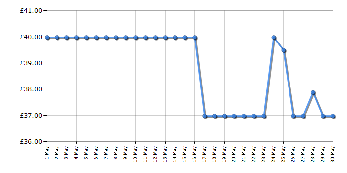 Cheapest price history chart for the Philips BT5260/33