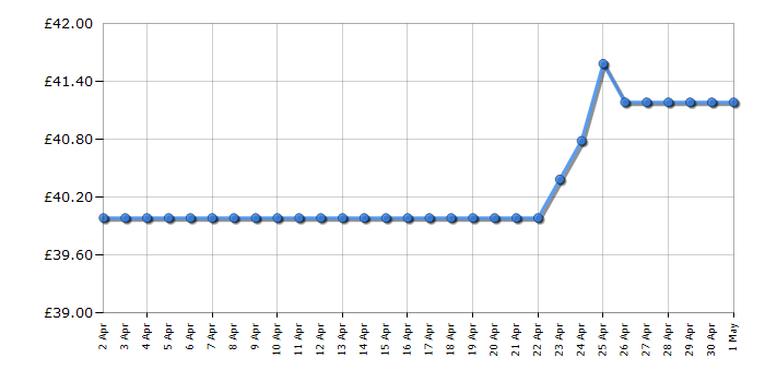 Cheapest price history chart for the Philips BT5502/13