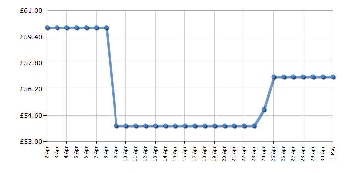 Cheapest price history chart for the Philips DST7020/20 7000 Series HV Steam Iron - Louros/Cotton Blue