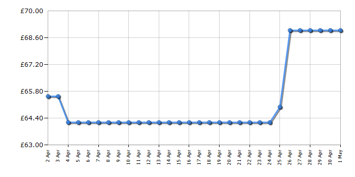 Cheapest price history chart for the Philips DST7040/80