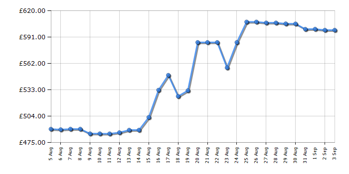 Cheapest price history chart for the Philips EP5446/70