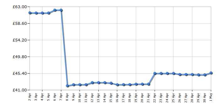 Cheapest price history chart for the Philips GC160/02