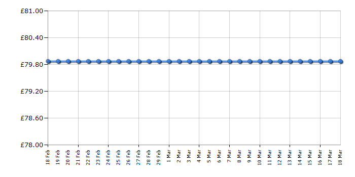 Cheapest price history chart for the Philips GC2086/30