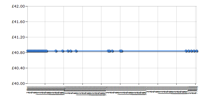 Cheapest price history chart for the Philips GC2840