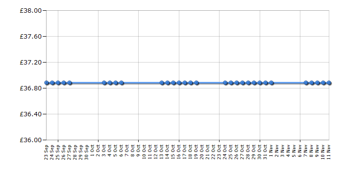 Cheapest price history chart for the Philips GC2920