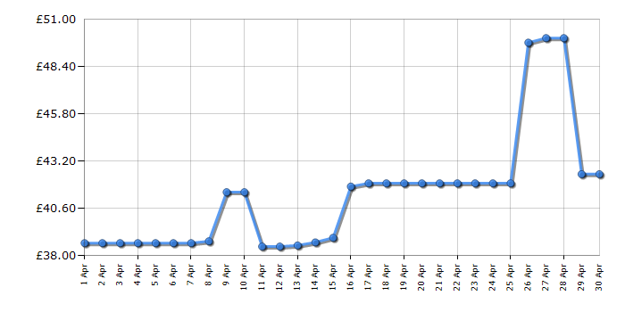 Cheapest price history chart for the Philips GC362/86 Steam&Go Handheld Garment Steamer