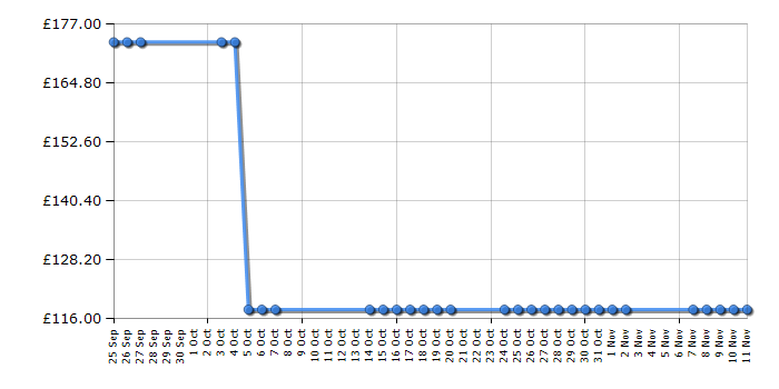 Cheapest price history chart for the Philips GC4810/02 Azur FreeMotion